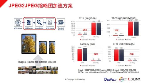 FPGA CPU 数据中心图像处理应用实现体验与服务成本的新平衡